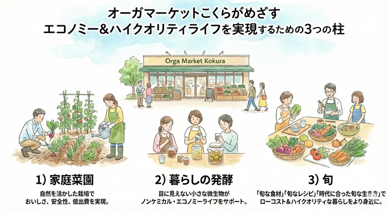 オーガマーケットこくらがめざすエコノミー＆ハイクオリティライフ を実現するための3つの柱